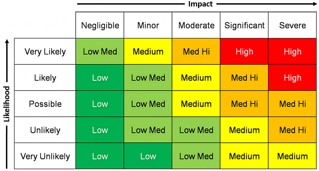 Risk Matrix