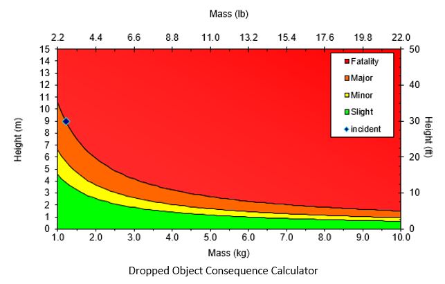 dropped object consequence calculator